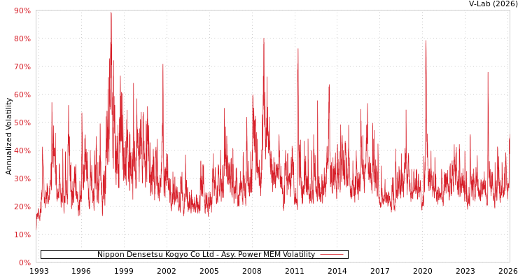 graph of Nippon Densetsu Kogyo Co Ltd APMEM