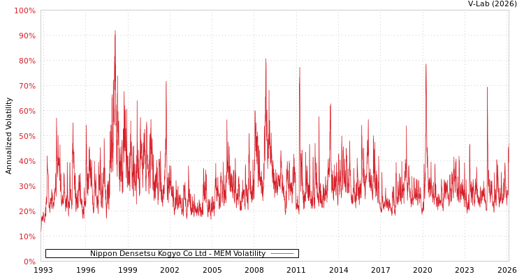 graph of Nippon Densetsu Kogyo Co Ltd MEM