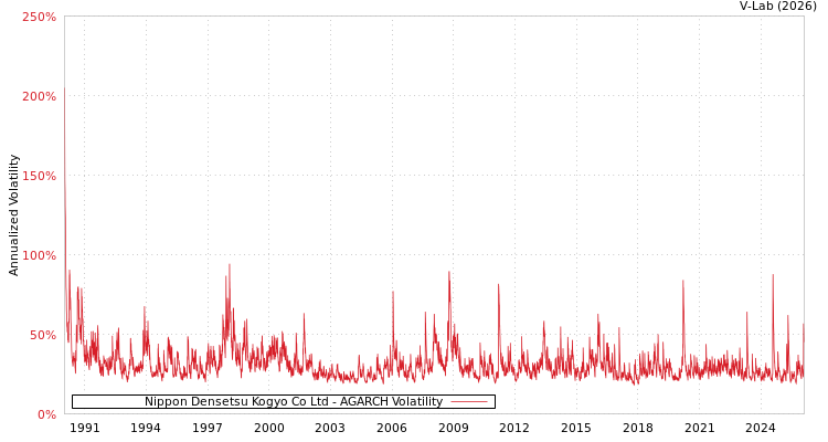 graph of Nippon Densetsu Kogyo Co Ltd AGARCH
