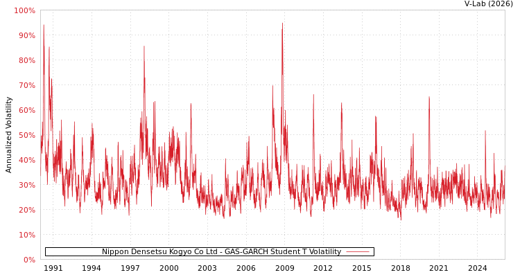 graph of Nippon Densetsu Kogyo Co Ltd GAS-GARCH-T