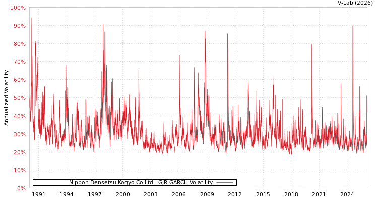 graph of Nippon Densetsu Kogyo Co Ltd GJR-GARCH