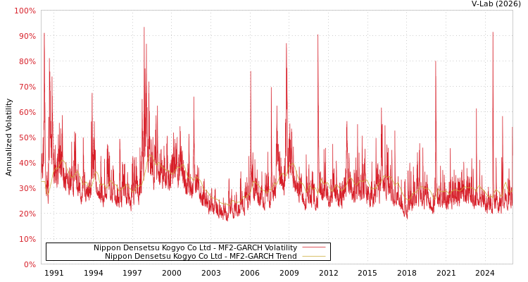 graph of Nippon Densetsu Kogyo Co Ltd MF2-GARCH