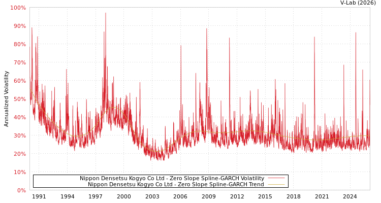 graph of Nippon Densetsu Kogyo Co Ltd S0GARCH