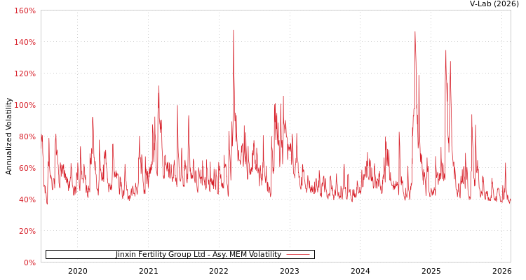 graph of Jinxin Fertility Group Ltd AMEM