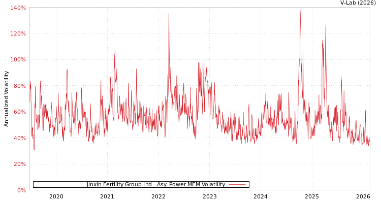 graph of Jinxin Fertility Group Ltd APMEM