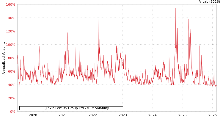 graph of Jinxin Fertility Group Ltd MEM
