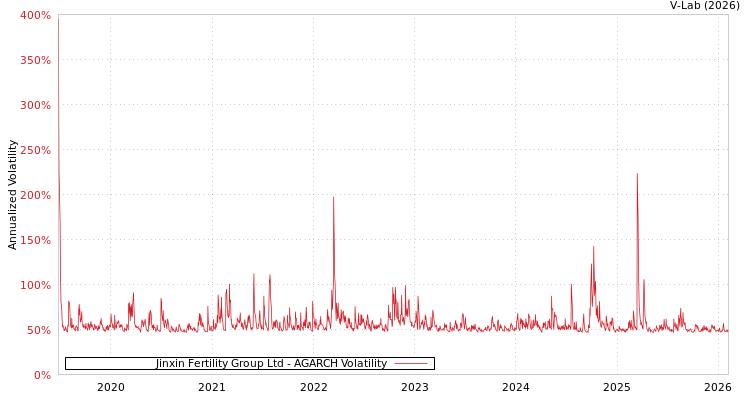 graph of Jinxin Fertility Group Ltd AGARCH