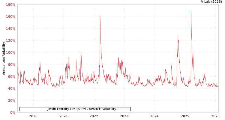 graph of Jinxin Fertility Group Ltd APARCH