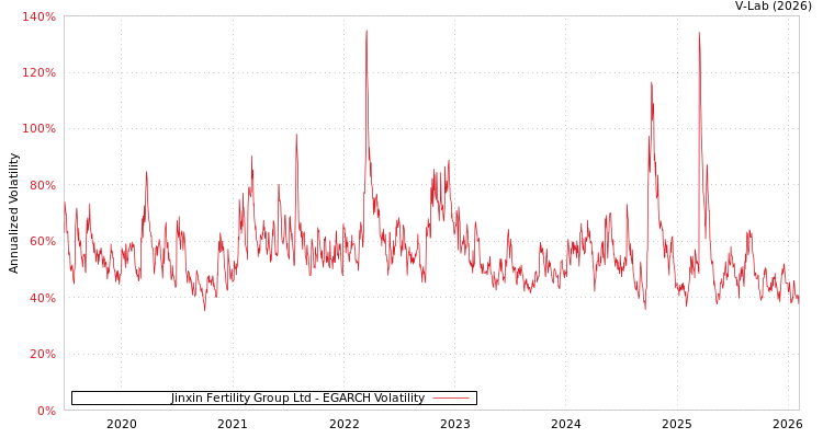 graph of Jinxin Fertility Group Ltd EGARCH