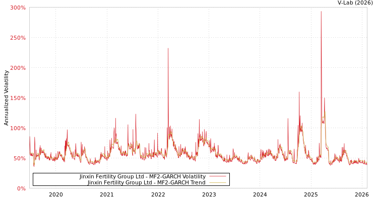 graph of Jinxin Fertility Group Ltd MF2-GARCH