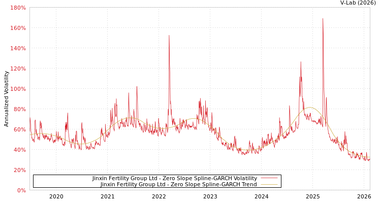 graph of Jinxin Fertility Group Ltd S0GARCH