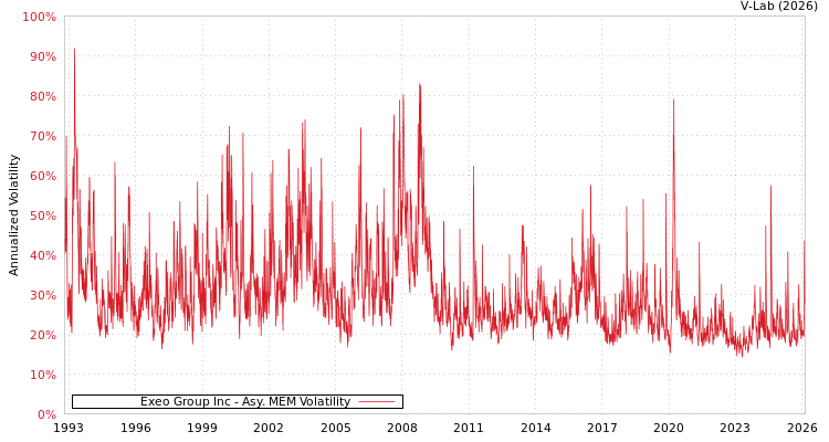 graph of Exeo Group Inc AMEM