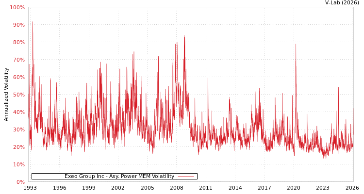 graph of Exeo Group Inc APMEM