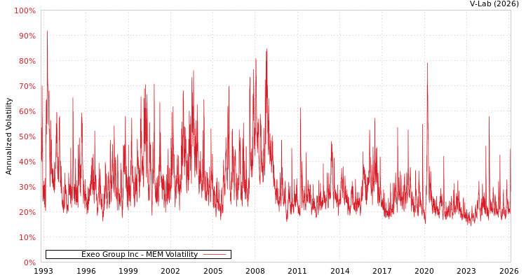 graph of Exeo Group Inc MEM
