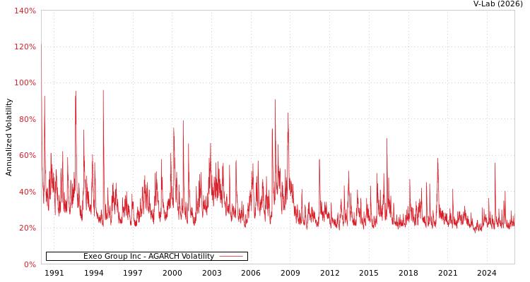 graph of Exeo Group Inc AGARCH