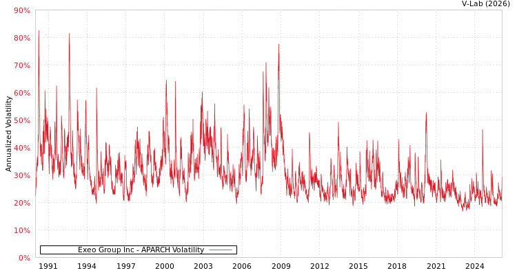graph of Exeo Group Inc APARCH