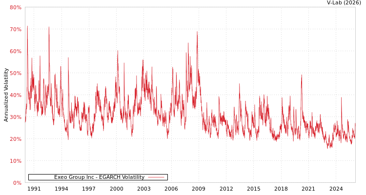 graph of Exeo Group Inc EGARCH