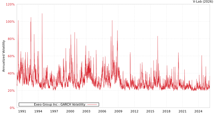 graph of Exeo Group Inc GARCH
