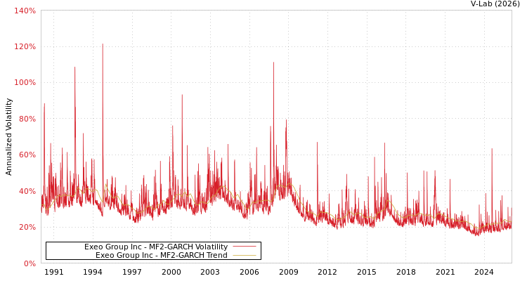 graph of Exeo Group Inc MF2-GARCH