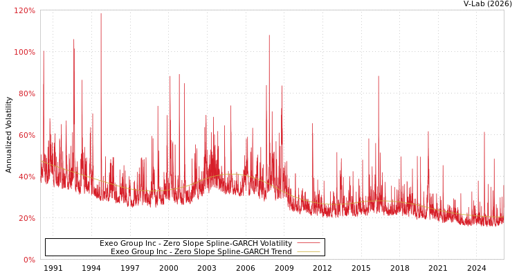 graph of Exeo Group Inc S0GARCH