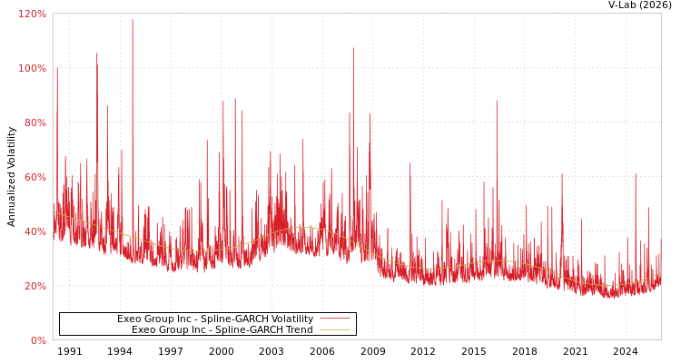 graph of Exeo Group Inc SGARCH