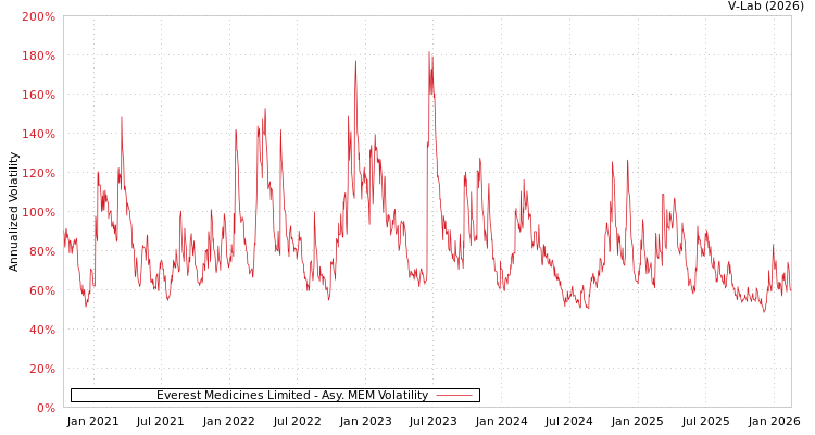 graph of Everest Medicines Limited AMEM