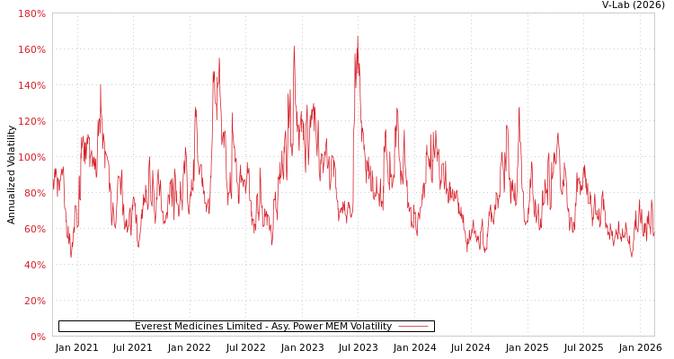graph of Everest Medicines Limited APMEM