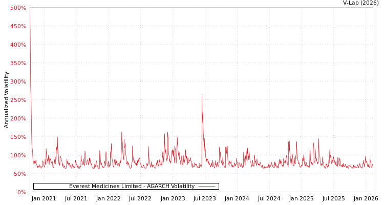 graph of Everest Medicines Limited AGARCH