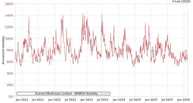 graph of Everest Medicines Limited APARCH