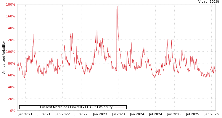graph of Everest Medicines Limited EGARCH