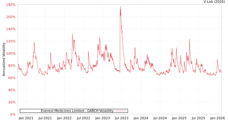 graph of Everest Medicines Limited GARCH