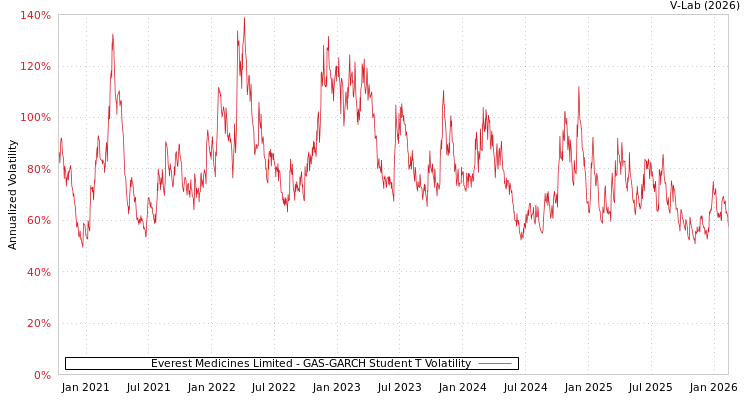 graph of Everest Medicines Limited GAS-GARCH-T