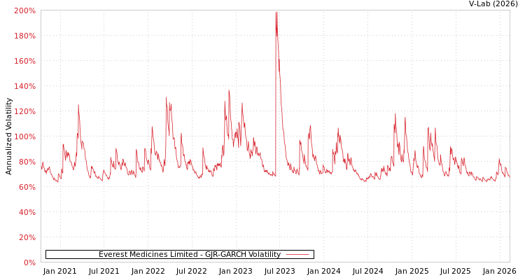 graph of Everest Medicines Limited GJR-GARCH