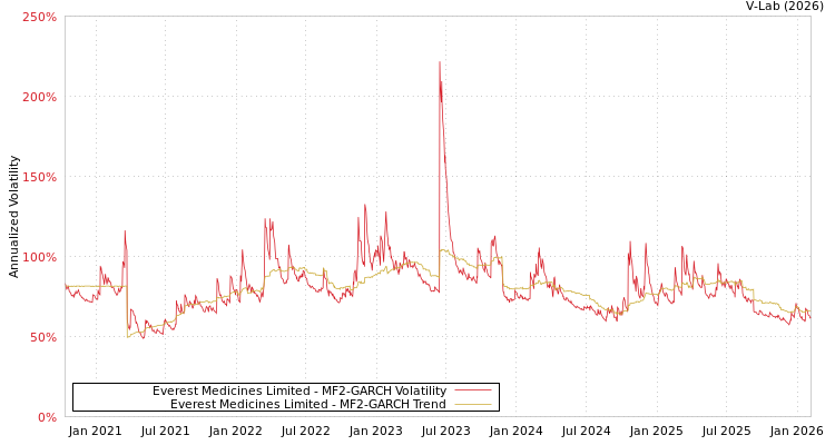 graph of Everest Medicines Limited MF2-GARCH