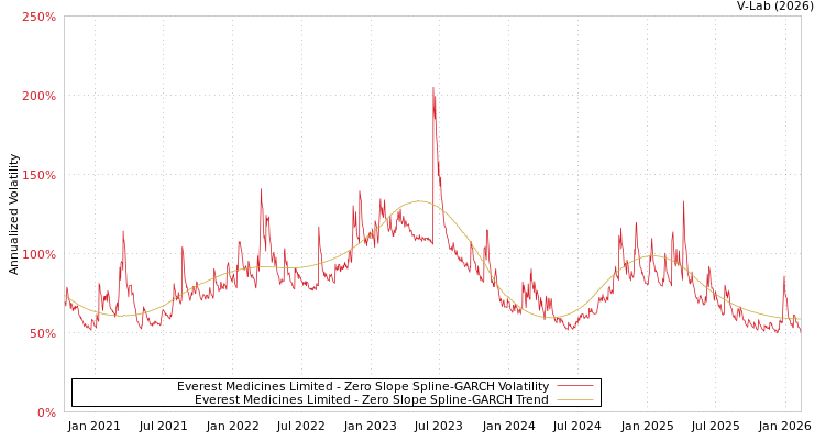 graph of Everest Medicines Limited S0GARCH