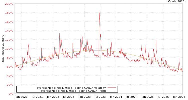 graph of Everest Medicines Limited SGARCH