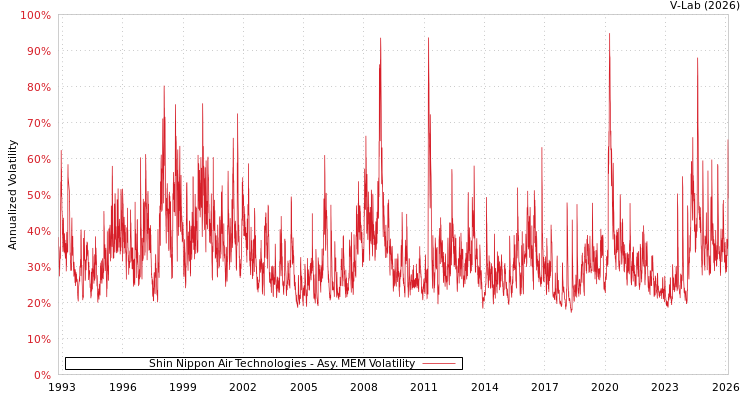 graph of Shin Nippon Air Technologies AMEM