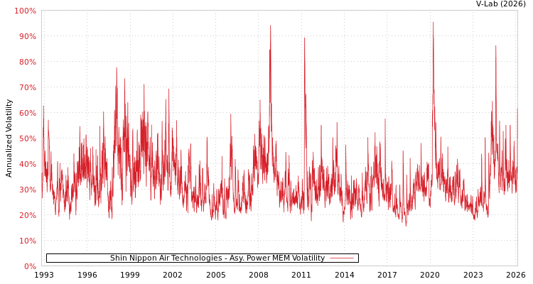 graph of Shin Nippon Air Technologies APMEM