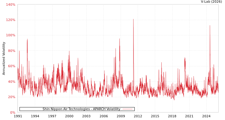 graph of Shin Nippon Air Technologies APARCH