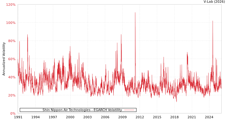 graph of Shin Nippon Air Technologies EGARCH
