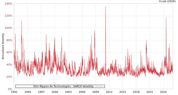 graph of Shin Nippon Air Technologies GARCH