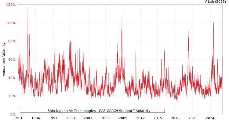 graph of Shin Nippon Air Technologies GAS-GARCH-T