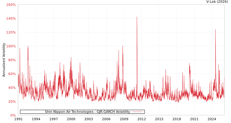 graph of Shin Nippon Air Technologies GJR-GARCH