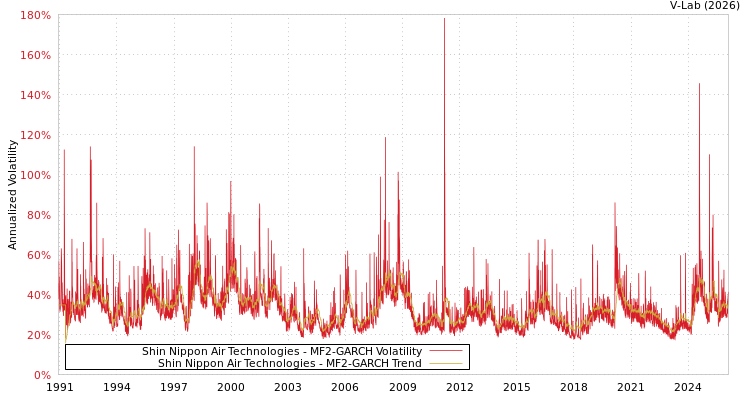 graph of Shin Nippon Air Technologies MF2-GARCH