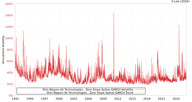 graph of Shin Nippon Air Technologies S0GARCH