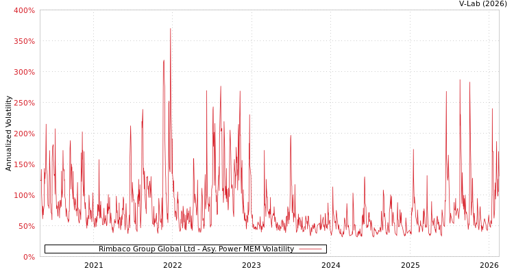 graph of Rimbaco Group Global Ltd APMEM