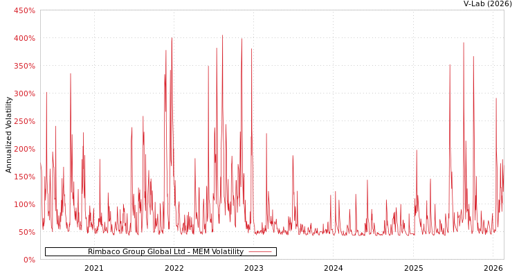 graph of Rimbaco Group Global Ltd MEM