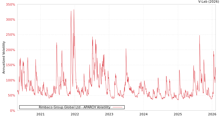 graph of Rimbaco Group Global Ltd APARCH