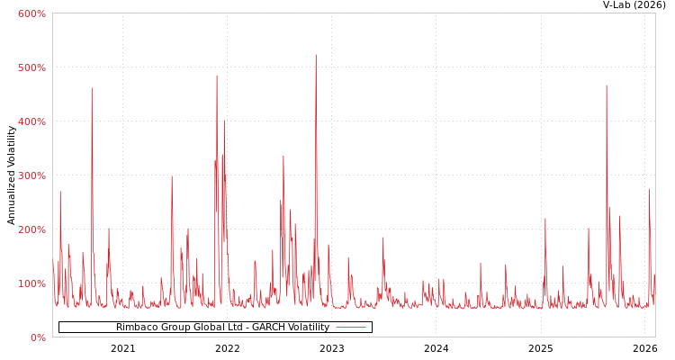 graph of Rimbaco Group Global Ltd GARCH