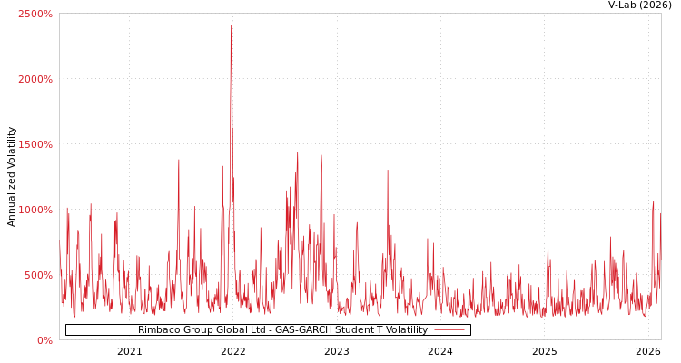 graph of Rimbaco Group Global Ltd GAS-GARCH-T